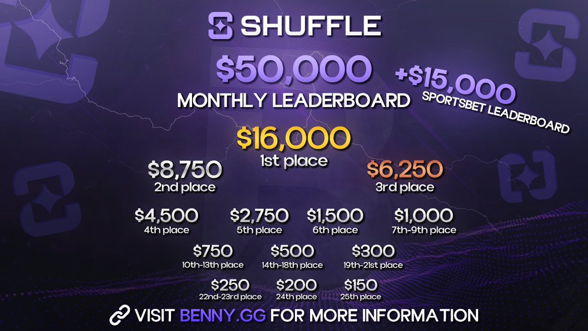 Benny.GG (@bennydotgg) on Twitter photo The $65,000 Monthly <a href="/shufflecom/">Shuffle.com</a> Leaderboard has RESET! 🔥
We're also adding a $10,000 Monthly Raffle system for ALL wagerers!
Including VIP Rewards & Challenges, that's over $155,000+ in monthly rewards!
benny.gg/leaderboard/sh…
💰RT & Reply with your Shuffle username! ($50) The $65,000 Monthly <a href="/shufflecom/">Shuffle.com</a> Leaderboard has RESET! 🔥
We're also adding a $10,000 Monthly Raffle system for ALL wagerers!
Including VIP Rewards & Challenges, that's over $155,000+ in monthly rewards!
benny.gg/leaderboard/sh…
💰RT & Reply with your Shuffle username! ($50)