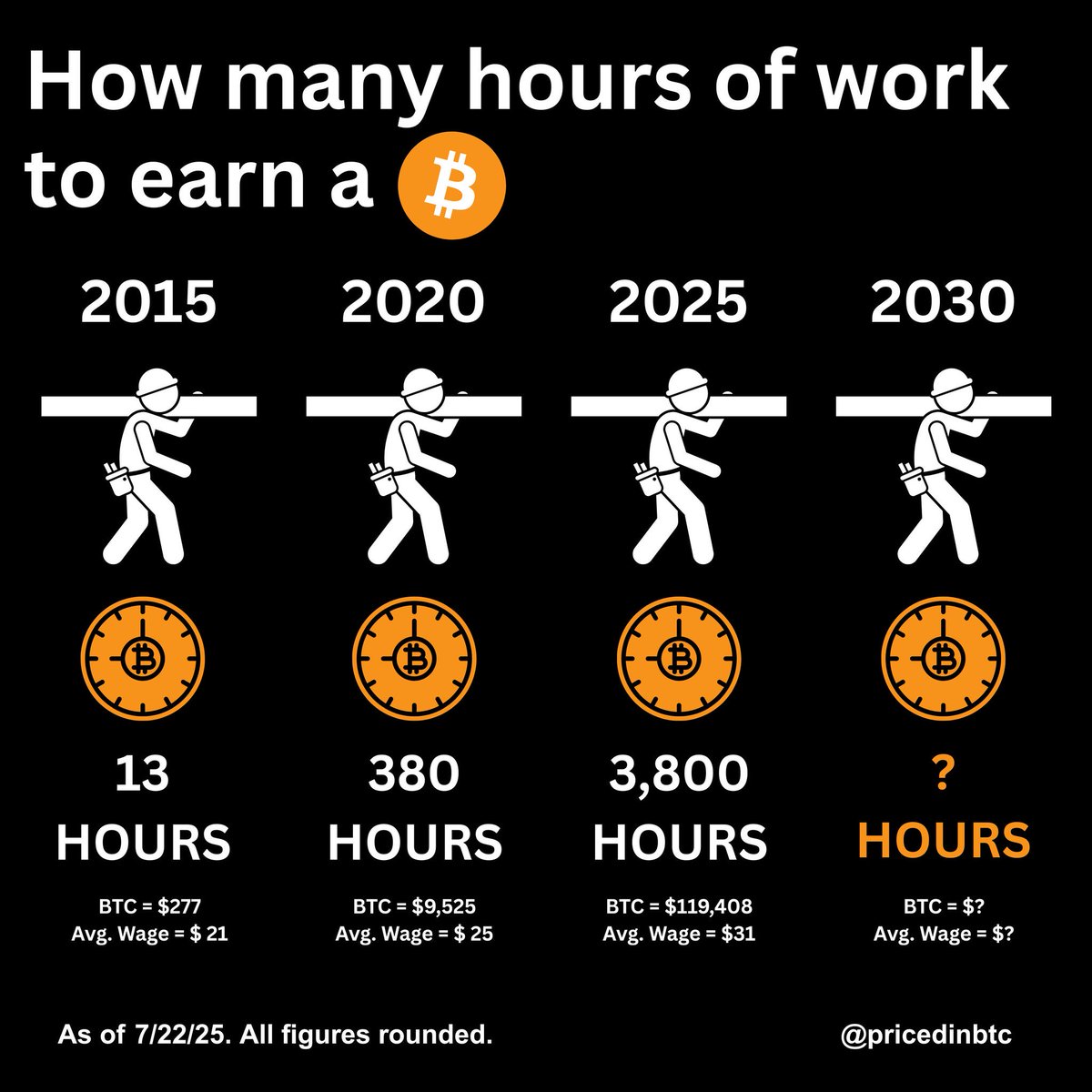 PricedinBTC's tweet image. ⏳ How many hours of labor to earn 1 ₿itcoin?

In 2015: 13 hours
In 2020: 380 hours
In 2025: 3,800 hours

2030: ???
