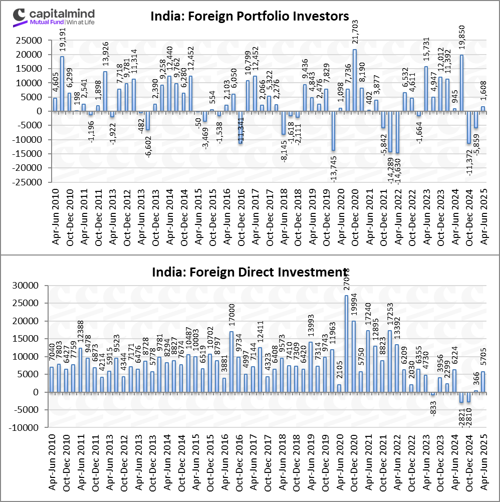 deepakshenoy's tweet photo. And then, we've seen net FDI and FPI inflows after a long time! https://t.co/yOe08fuzkE