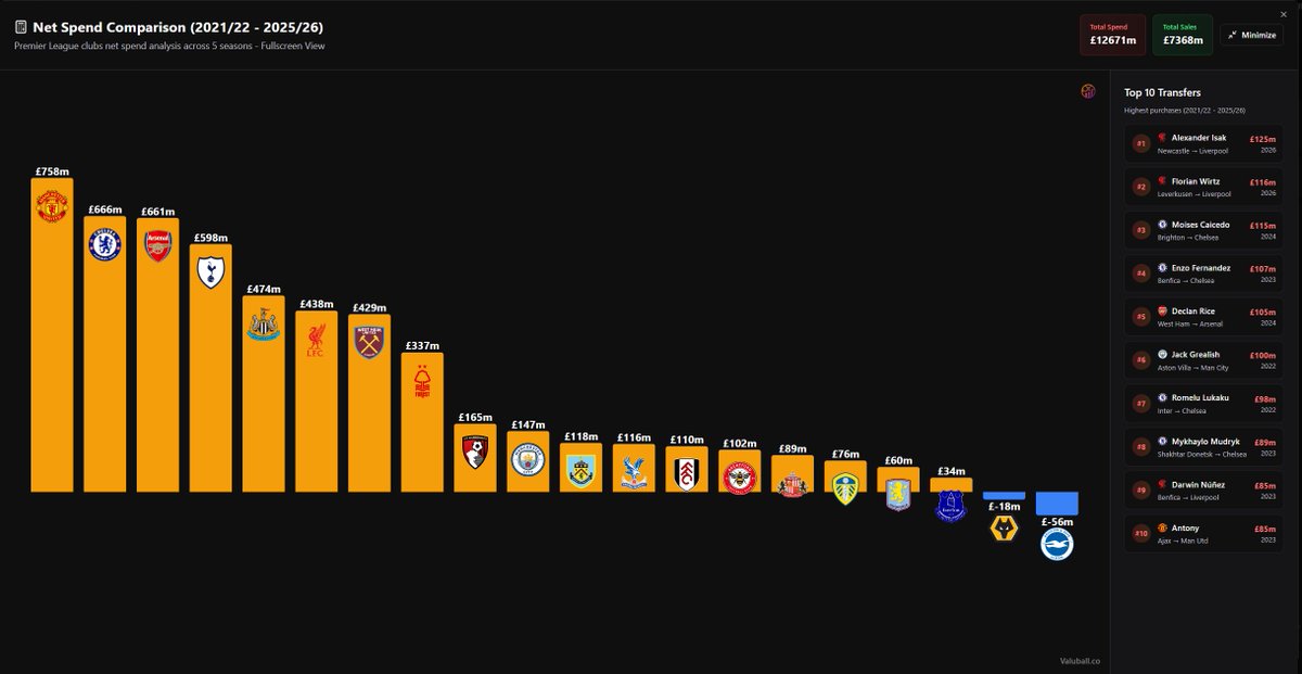 BlueCityBrain (@bluecitybrain) on Twitter photo Sneak peak at the last 5 seasons
United still lead the way net wise.
City below West Ham, Forest and Bournemouth and £30m ahead of Burnley. No wonder why were struggling to win games 🤪(thought cant beat Brighton who are in the negative <a href="/KieranMaguire/">Kieran Maguire</a> 😒) Sneak peak at the last 5 seasons
United still lead the way net wise.
City below West Ham, Forest and Bournemouth and £30m ahead of Burnley. No wonder why were struggling to win games 🤪(thought cant beat Brighton who are in the negative <a href="/KieranMaguire/">Kieran Maguire</a> 😒)