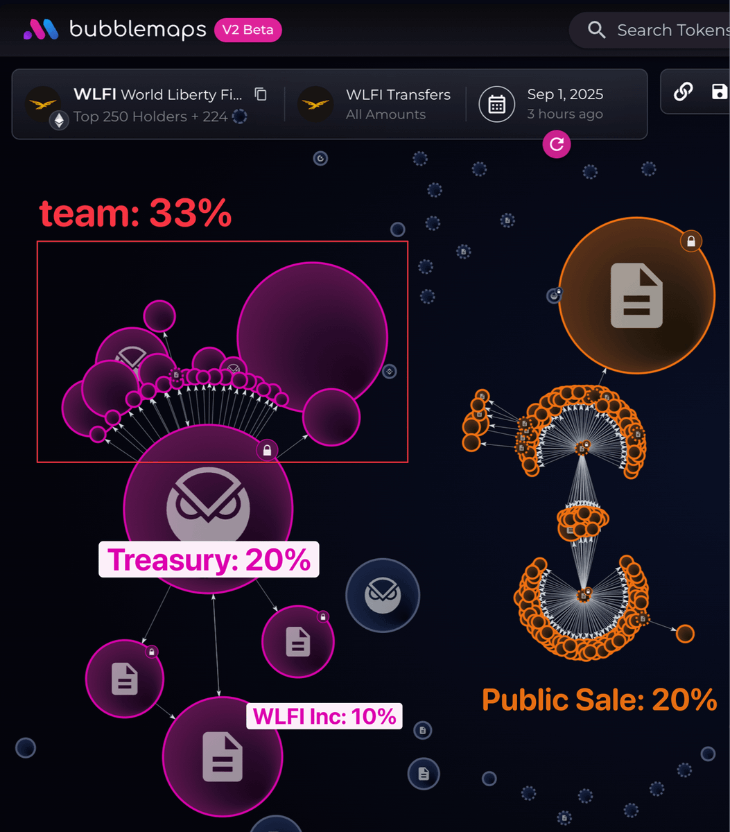 JUST IN: 🇺🇸 The bubble map of $WLFI matches the distribution on their  website Full breakdown 🧵 ↓
