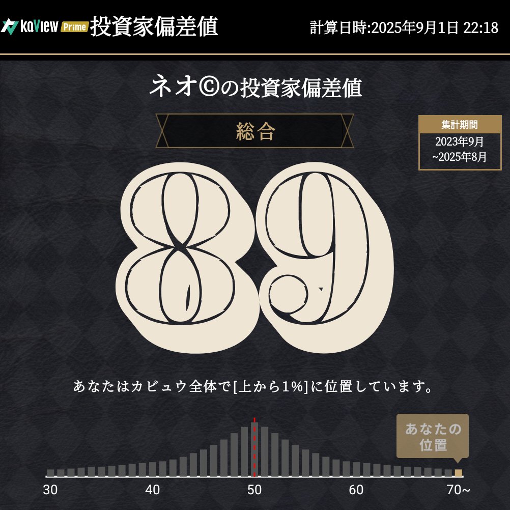 📜毎月レポートコーナー✒️其の弐

・マンスリーレポート(前日比)
・マンスリーレポート(期間損益)
・投資家タイプ診断(投資傾向)
・投資家偏差値(総合)

2025年8月
月初来損益　+2.8%↘️
投資家偏差値　89➡️

紹介コード【xHey】#カビュウ