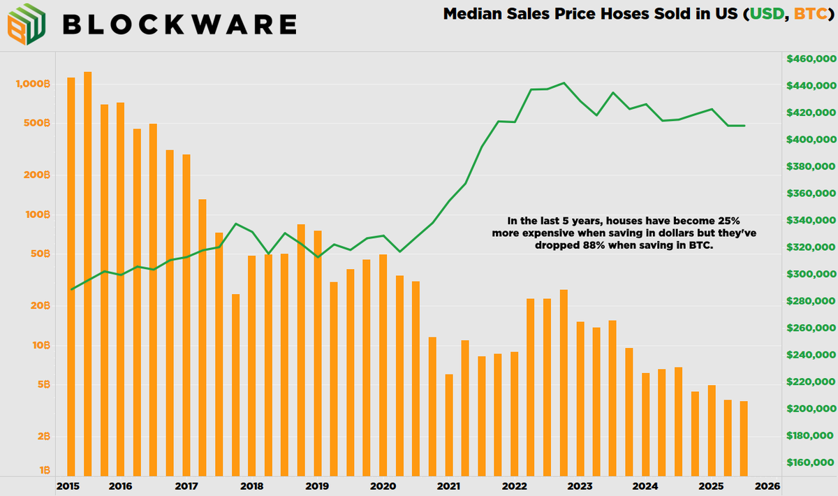 The median home is the United States is DOWN 88% in Bitcoin terms over the past five years 📉😱

Bitcoin and Bitcoin Mining change everything you thought you knew about real estate investing 🧵👇