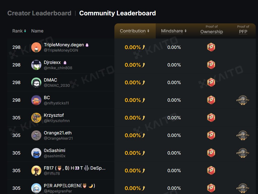 Good news? You will soon be able to top the Kaito LBs in the wider  community category, even without mindshare, based on your holdings in the  assets of these projects. Kaito has