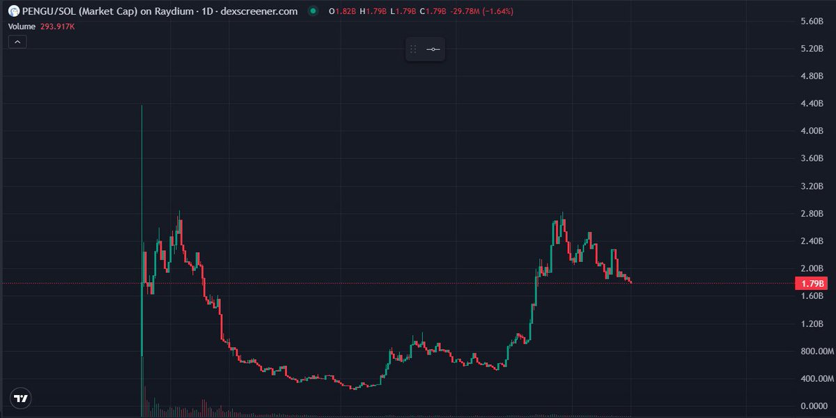 They think $PENGU is a meme, I think it's a multi-billion setup.

Best time to buy $PENGU was yesterday!

Second best is today!