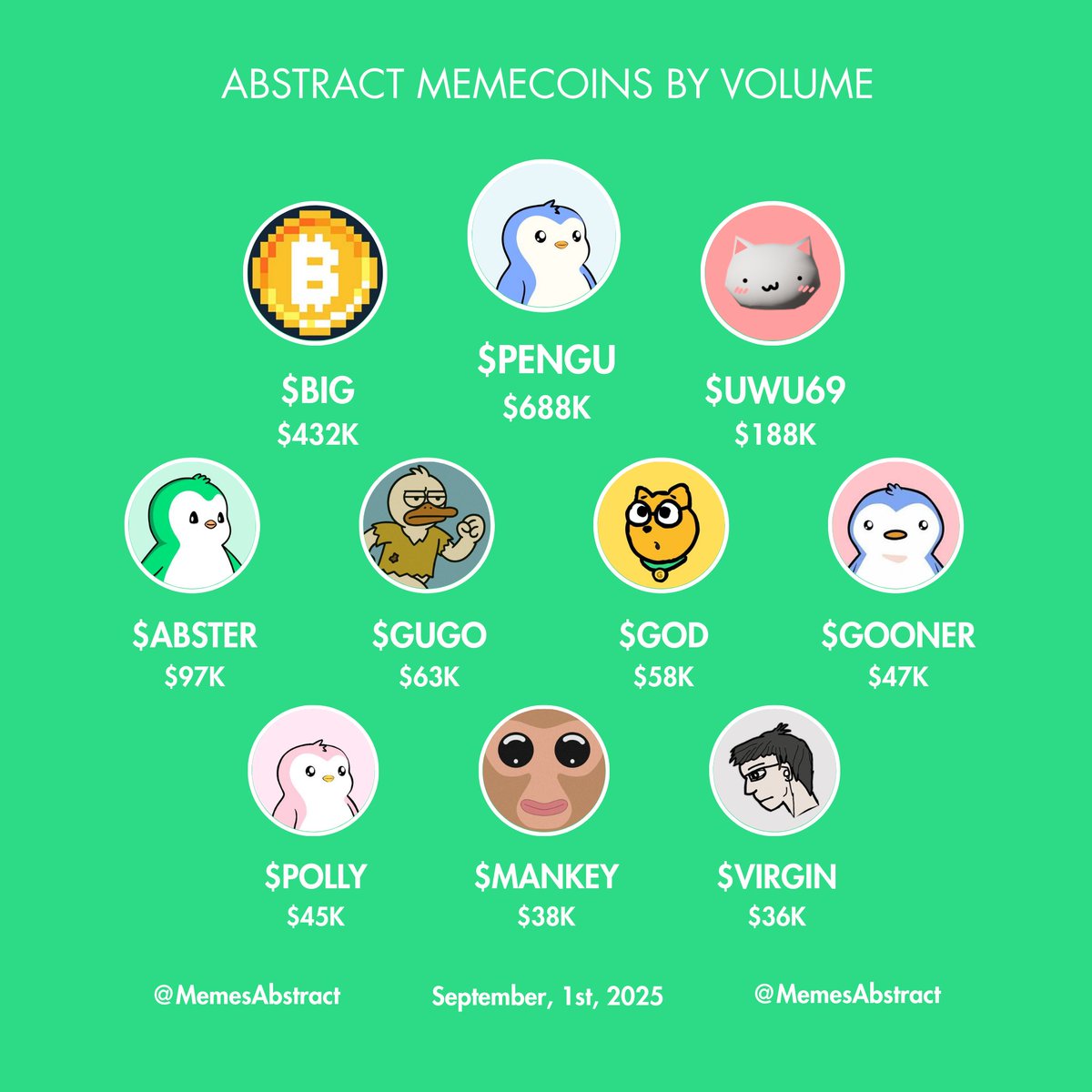 Abstract Memes (@memesabstract) on Twitter photo Top <a href="/AbstractChain/">Abstract</a> memecoins by volume last 24h!🔥
✳️ $PENGU <a href="/pudgypenguins/">Pudgy Penguins</a>
✳️ $BIG <a href="/bigcoinmining/">BIGCOIN</a>
✳️ $UWU69 <a href="/_UwU_eth/">UwU (≽^• ˕ • ྀི≼)</a>
✳️ $ABSTER <a href="/absterxyz/">Abster ✳️</a>
✳️ $GUGO <a href="/runwithgugo/">Gugo</a>
✳️ $GOD <a href="/godthedogabs/">god</a>
✳️ $GOONER <a href="/PurgyPengoon/">Parody Gooner</a>
✳️ $POLLY <a href="/PollyAbstract/">Polly</a>
✳️ $MANKEY <a href="/MankeyXiao/">Mankey</a>
✳️ $VIRGIN Top <a href="/AbstractChain/">Abstract</a> memecoins by volume last 24h!🔥
✳️ $PENGU <a href="/pudgypenguins/">Pudgy Penguins</a>
✳️ $BIG <a href="/bigcoinmining/">BIGCOIN</a>
✳️ $UWU69 <a href="/_UwU_eth/">UwU (≽^• ˕ • ྀི≼)</a>
✳️ $ABSTER <a href="/absterxyz/">Abster ✳️</a>
✳️ $GUGO <a href="/runwithgugo/">Gugo</a>
✳️ $GOD <a href="/godthedogabs/">god</a>
✳️ $GOONER <a href="/PurgyPengoon/">Parody Gooner</a>
✳️ $POLLY <a href="/PollyAbstract/">Polly</a>
✳️ $MANKEY <a href="/MankeyXiao/">Mankey</a>
✳️ $VIRGIN