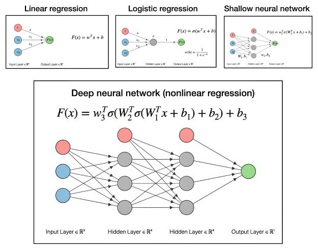 probnstat's tweet image. Network regression analyzes relationships in networked data, like social media connections or biological pathways. It goes beyond traditional models by accounting for interdependencies between nodes. In statistics and ML, it’s used for tasks like link prediction and community…