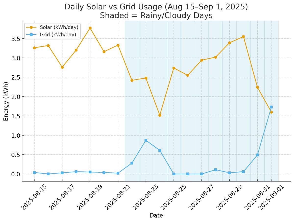 jericovilog's tweet image. My solar setup struggles during continuous cloudy and rainy weeks. 😅
