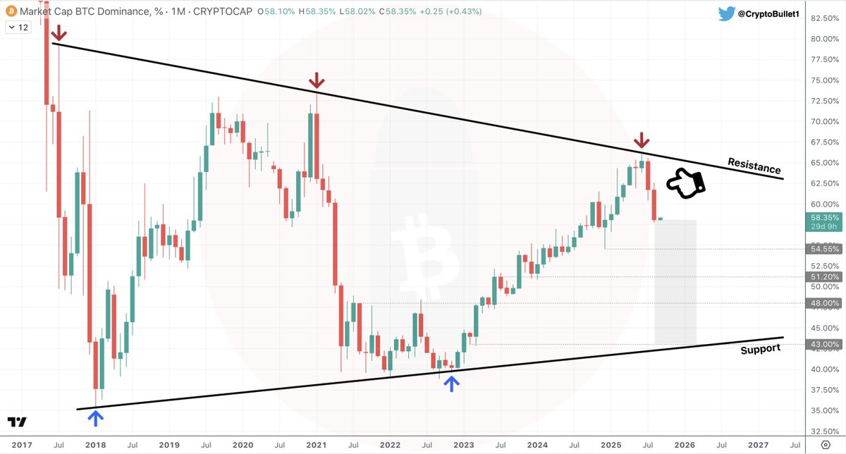 $BTC.D 1M chart

Two fat red monthly candles. Clear trend change 📈📉

#BTC has one last higher high left to make and $BTC.D is about to accelerate to the downside 📉

You know what that means for $Alts 😌