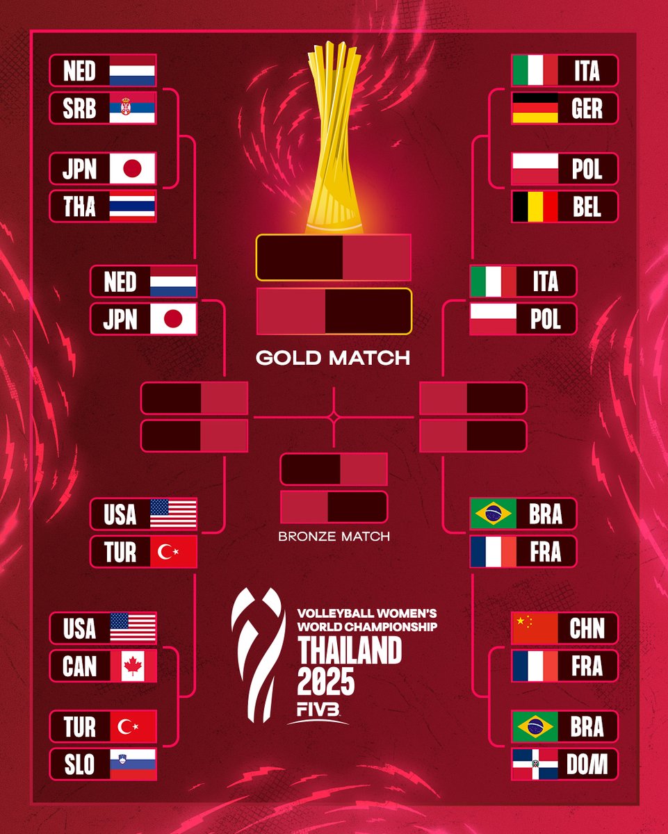 #Thailand2025: The Quarterfinals are here! 🚀 🏐

Who will power to the Semis?

🗓 Match Schedule (GMT):

🇳🇱 Netherlands vs Japan 🇯🇵 — Sep 3, 10:00
🇮🇹 Italy vs Poland 🇵🇱 — Sep 3, 13:30
🇧🇷 Brazil vs France 🇫🇷 — Sep 4, 10:00
🇺🇸 USA vs Türkiye 🇹🇷 — Sep 4, 13:30

📺 Watch them LIVE