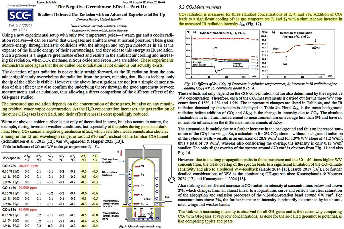 New lab research:

Water vapor dominates the GHE. CO2 impact is thus "overlaid" or "overlapped".

Increasing CO2 from 20,000 to 80,000 ppm leads to a negative GHE (tenths of °C cooling) - observed in Antarctica, Arctic.

Near-zero CO2 climate sensitivity.
doi.org/10.53234/scc20…