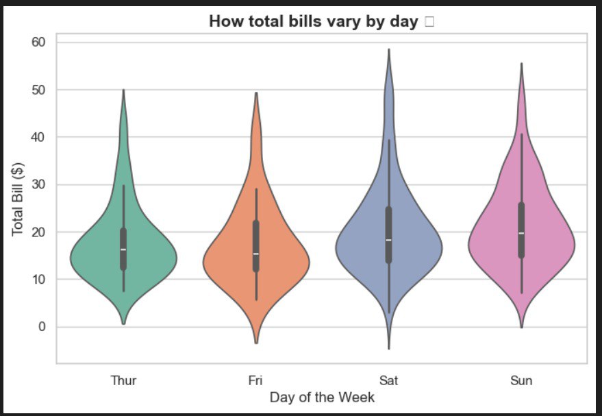 Techie_26's tweet image. Saturday dinners hit the wallet hardest 💸🍽️
Visualized with a violin plot using Python + Seaborn.
#DataScience #DataViz #Seaborn #python #MachinLearning