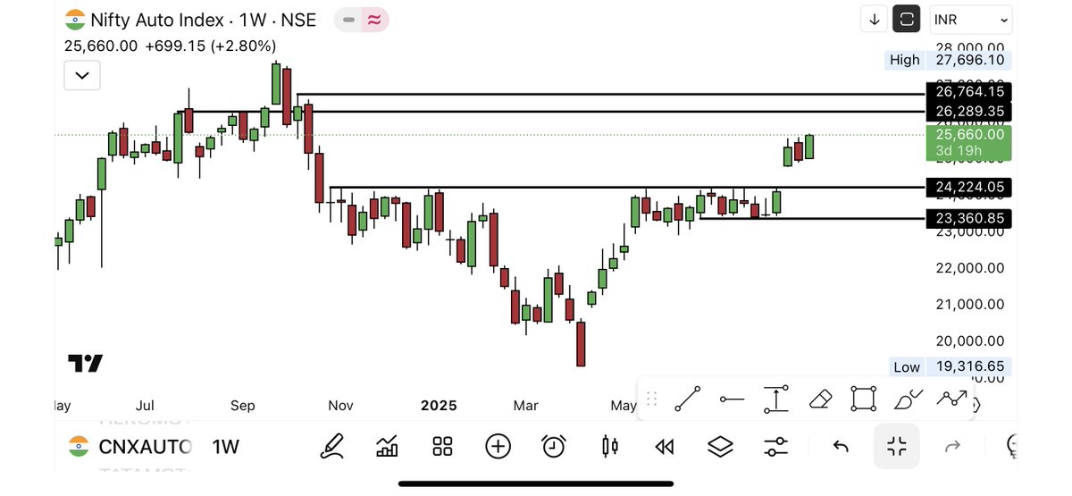 Tradinggadda's tweet image. #BreakoutStocks 
#Autoindex
✏️24225 to 25685 🫰🏻
✏️Next imp resistance 26300/23800 zone 
t.me/tradingadda11

@GopalAjmera2 
@GopalAjmera2 
@jitu_stock 

#tvsmotor #heromoto #Mahindra #maruti #StockMarket