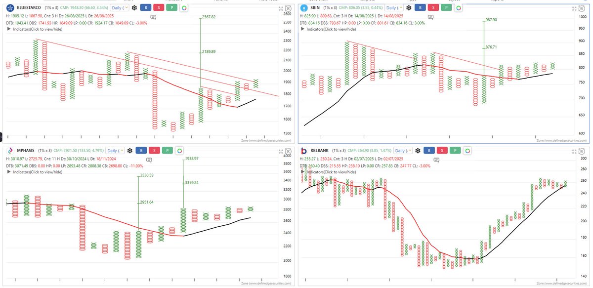 srvithal388's tweet image. Scanner - Last Column Turned X with Max boxes 4.

Freash Probable Breakout Stops 

#BlueStarCo 
#SBIN 
#Mphasis 
#RBLBank - 3rd Top performing stock of Nifty 500 in 2025