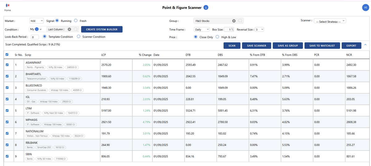 srvithal388's tweet image. Scanner - Last Column Turned X with Max boxes 4.

Freash Probable Breakout Stops 

#BlueStarCo 
#SBIN 
#Mphasis 
#RBLBank - 3rd Top performing stock of Nifty 500 in 2025