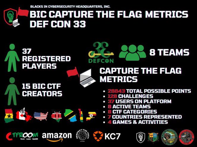 BlackInCyberCo1's tweet image. 📊Check out our stats! BIC Village @ @defcon 33! 🏴☠️ From talks to challenges to connections made, DEF CON 33 was one for the books!🤓
blacksincyberconf.com/bic-village
#AlaafiaState #BlacksInCyber #BICVillage #BIC_Village #HBCUCyber #DEFCON #DEFCON33 #AccessEverywhere