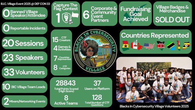 BlackInCyberCo1's tweet image. 📊Check out our stats! BIC Village @ @defcon 33! 🏴☠️ From talks to challenges to connections made, DEF CON 33 was one for the books!🤓
blacksincyberconf.com/bic-village
#AlaafiaState #BlacksInCyber #BICVillage #BIC_Village #HBCUCyber #DEFCON #DEFCON33 #AccessEverywhere