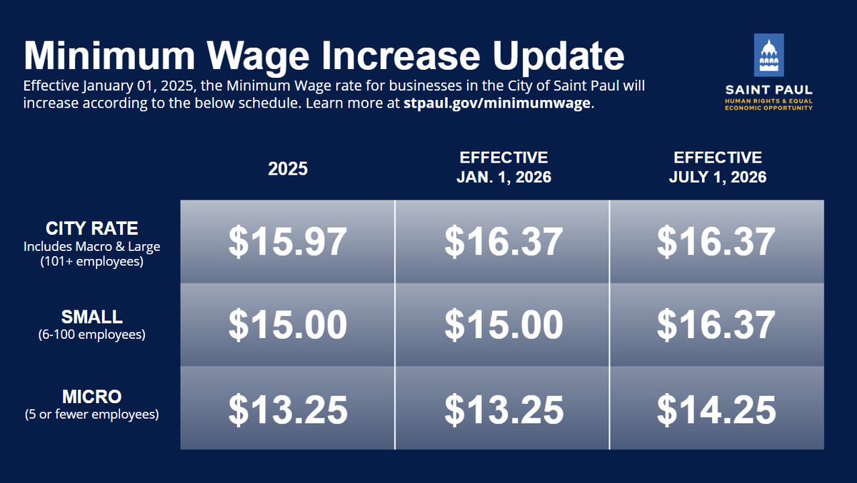 Happy Labor Day! Our 2026 minimum wage rates take effect Jan. 1 and July 1.

City rate (101+ employees): $16.37/hr. on Jan. 1
Small (6–100): $16.37/hr on July 1.
Micro (≤5): $14.25/hr on July 1.

🔗 stpaul.gov/laborstandards
☎️ 651-266-8966
📧 LaborStandards@ci.stpaul.mn.us