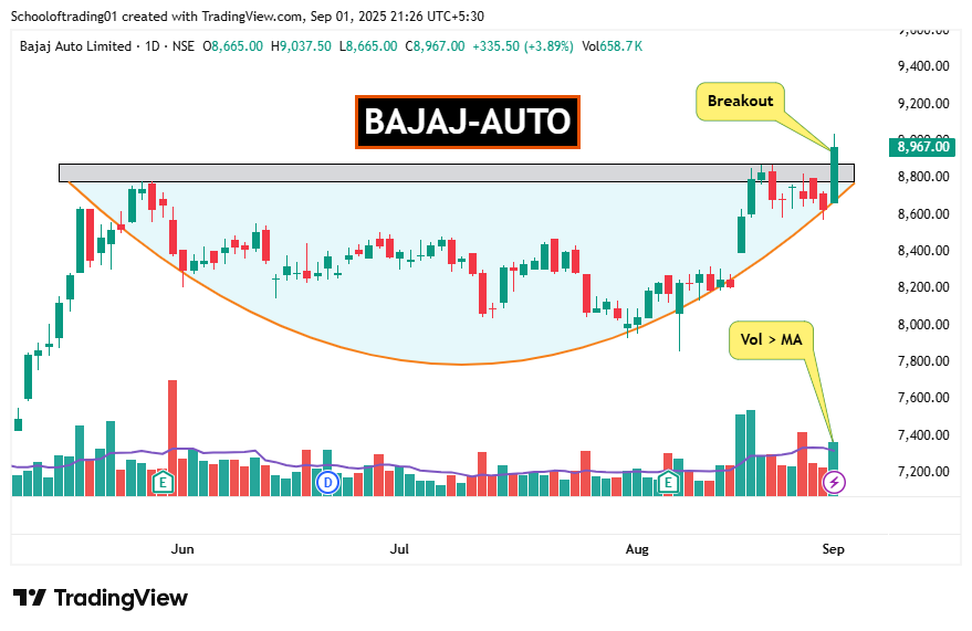Schoolof_Trade's tweet image. 4 𝗕𝗿𝗲𝗮𝗸𝗼𝘂𝘁 Stocks with 𝗕𝗶𝗴 𝗩𝗼𝗹𝘂𝗺𝗲 👇

Follow for daily trading insights👉@ t.me/tdbchnl

1] #KAYNES 

2] #DIXON  

3] #ANANDRATHI  

4] #BAJAJAUTO 

#BREAKOUTSTOCKS #StockToWatch #stockmarketsindia #swingtrading