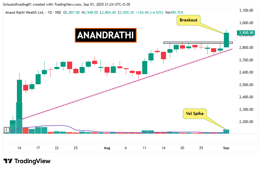 Schoolof_Trade's tweet image. 4 𝗕𝗿𝗲𝗮𝗸𝗼𝘂𝘁 Stocks with 𝗕𝗶𝗴 𝗩𝗼𝗹𝘂𝗺𝗲 👇

Follow for daily trading insights👉@ t.me/tdbchnl

1] #KAYNES 

2] #DIXON  

3] #ANANDRATHI  

4] #BAJAJAUTO 

#BREAKOUTSTOCKS #StockToWatch #stockmarketsindia #swingtrading