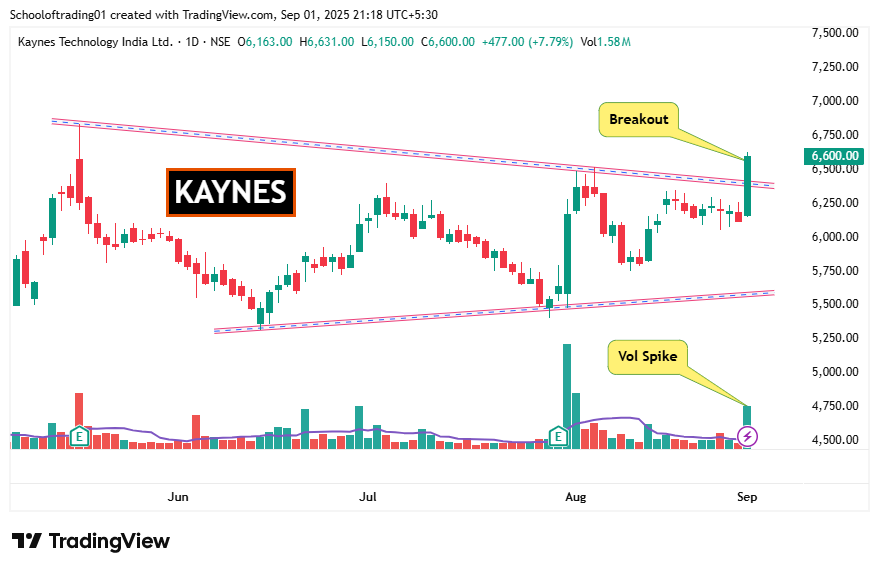 Schoolof_Trade's tweet image. 4 𝗕𝗿𝗲𝗮𝗸𝗼𝘂𝘁 Stocks with 𝗕𝗶𝗴 𝗩𝗼𝗹𝘂𝗺𝗲 👇

Follow for daily trading insights👉@ t.me/tdbchnl

1] #KAYNES 

2] #DIXON  

3] #ANANDRATHI  

4] #BAJAJAUTO 

#BREAKOUTSTOCKS #StockToWatch #stockmarketsindia #swingtrading