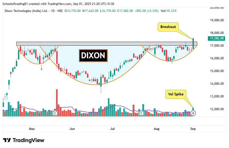 Schoolof_Trade's tweet image. 4 𝗕𝗿𝗲𝗮𝗸𝗼𝘂𝘁 Stocks with 𝗕𝗶𝗴 𝗩𝗼𝗹𝘂𝗺𝗲 👇

Follow for daily trading insights👉@ t.me/tdbchnl

1] #KAYNES 

2] #DIXON  

3] #ANANDRATHI  

4] #BAJAJAUTO 

#BREAKOUTSTOCKS #StockToWatch #stockmarketsindia #swingtrading