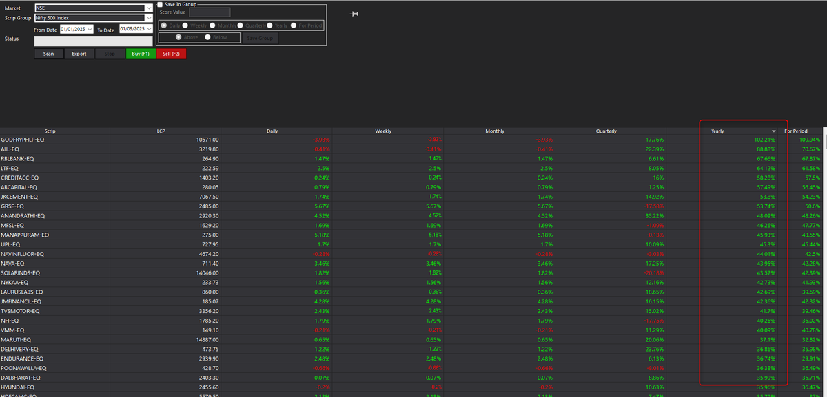 srvithal388's tweet image. Scanner - Last Column Turned X with Max boxes 4.

Freash Probable Breakout Stops 

#BlueStarCo 
#SBIN 
#Mphasis 
#RBLBank - 3rd Top performing stock of Nifty 500 in 2025