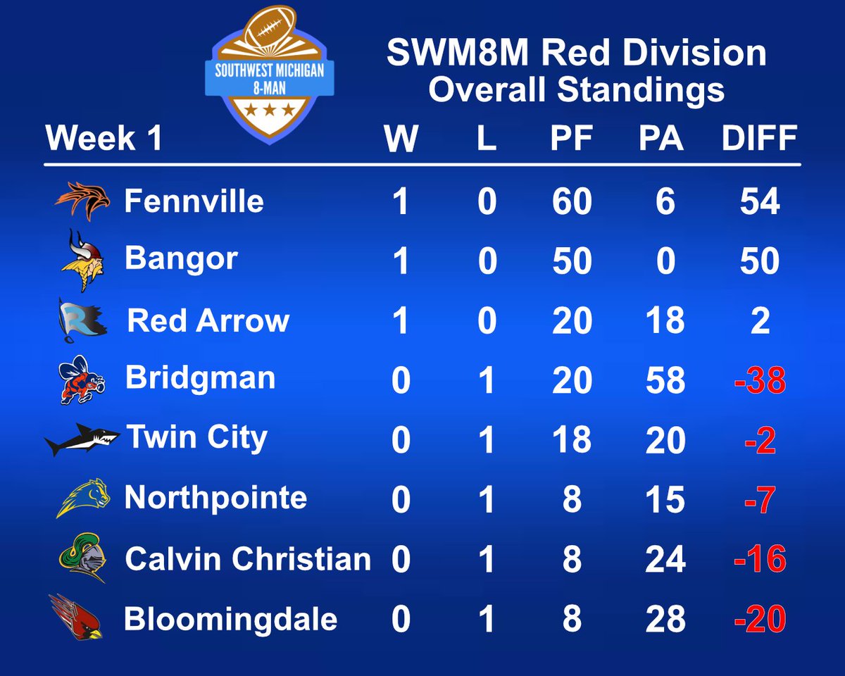 Southwest Michigan Football Report (@swmfbr) on Twitter photo 8 Player Red Division Week 1 Overall Standings 8 Player Red Division Week 1 Overall Standings