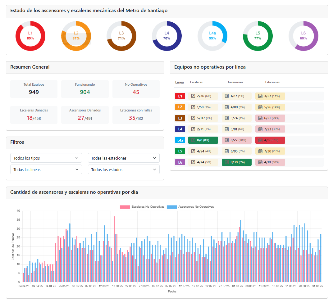 Las nuevas estaciones del Metro funcionan peor

¿Cómo es posible que la Línea 3 inaugurada en 2019 tenga un operatividad de accesibilidad de 71% versus la Línea 2 (inaugurada en 1979) que tiene una operatividad de 81%?

Hay 40 años entre ambas líneas y la más vieja funciona mejor