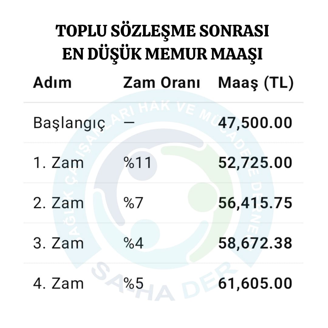 Devletin itibarı memurunun refahıdır.Memuru yoksul bile olamazken kimse itibardan bahsedemez.
<a href="/SaHaDernegi/">Sağlık Çalışanları Hak Ve Mücadele Derneği</a>
#MemurlaraMaasReformu