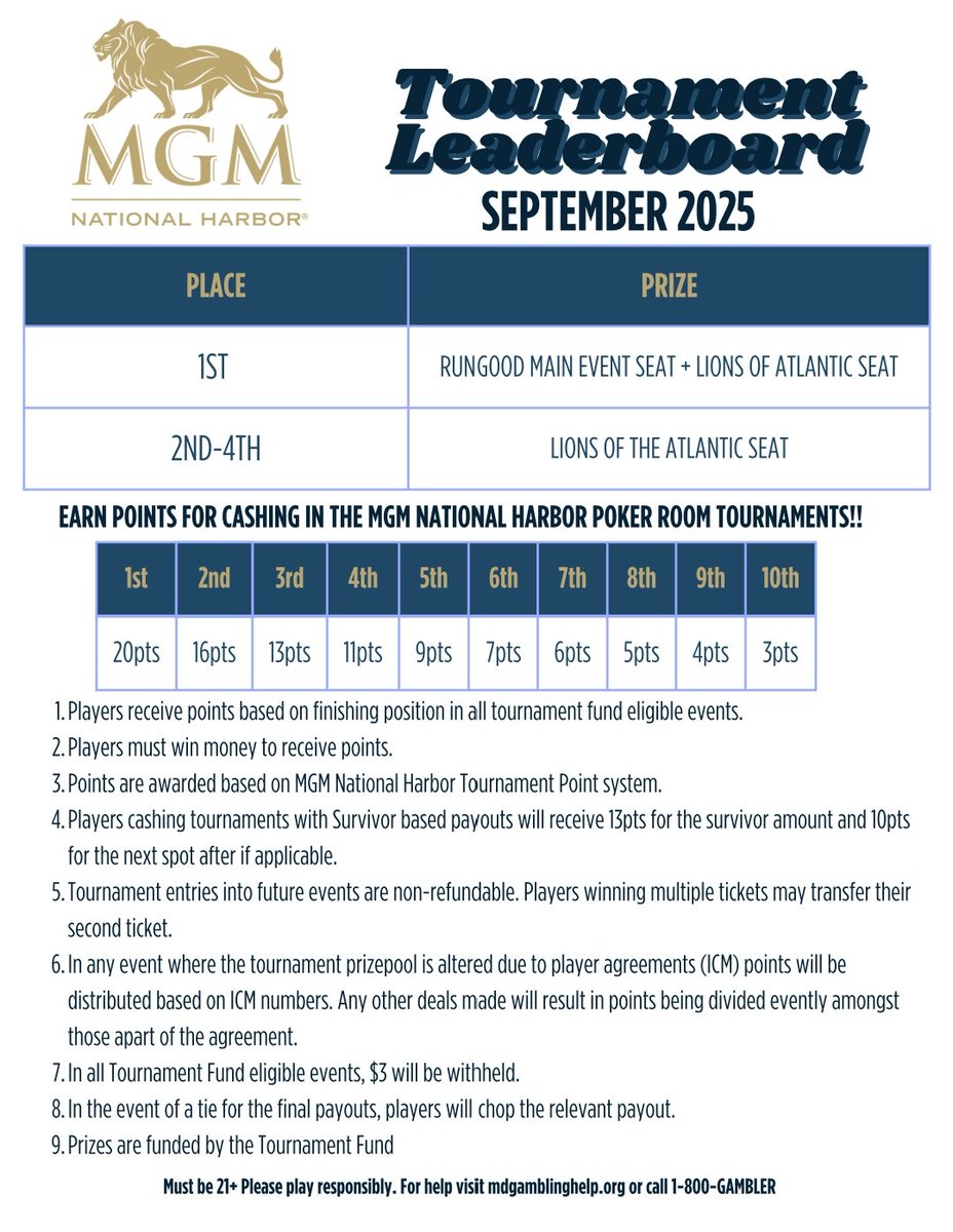 TDPat (@tdpat22) on Twitter photo Today starts a new <a href="/MGMNH_Poker/">MGM National Harbor Poker</a> Leaderboard
🏆 🏆 🏆
Our top spot wins a <a href="/RGPokerSeries/">RunGood Poker Series</a> Main Event 🪑 + Lions of The Atlantic 🪑
2-4th place win a Lions of The Atlantic (cross property tournament with <a href="/BorgataPoker/">BorgataPoker</a>) 🪑
🏆 🏆 🏆
#MGMLeaderboard #RunGoodPoker <a href="/PokerBabeBoss/">Kellie deCelis</a> Today starts a new <a href="/MGMNH_Poker/">MGM National Harbor Poker</a> Leaderboard
🏆 🏆 🏆
Our top spot wins a <a href="/RGPokerSeries/">RunGood Poker Series</a> Main Event 🪑 + Lions of The Atlantic 🪑
2-4th place win a Lions of The Atlantic (cross property tournament with <a href="/BorgataPoker/">BorgataPoker</a>) 🪑
🏆 🏆 🏆
#MGMLeaderboard #RunGoodPoker <a href="/PokerBabeBoss/">Kellie deCelis</a>
