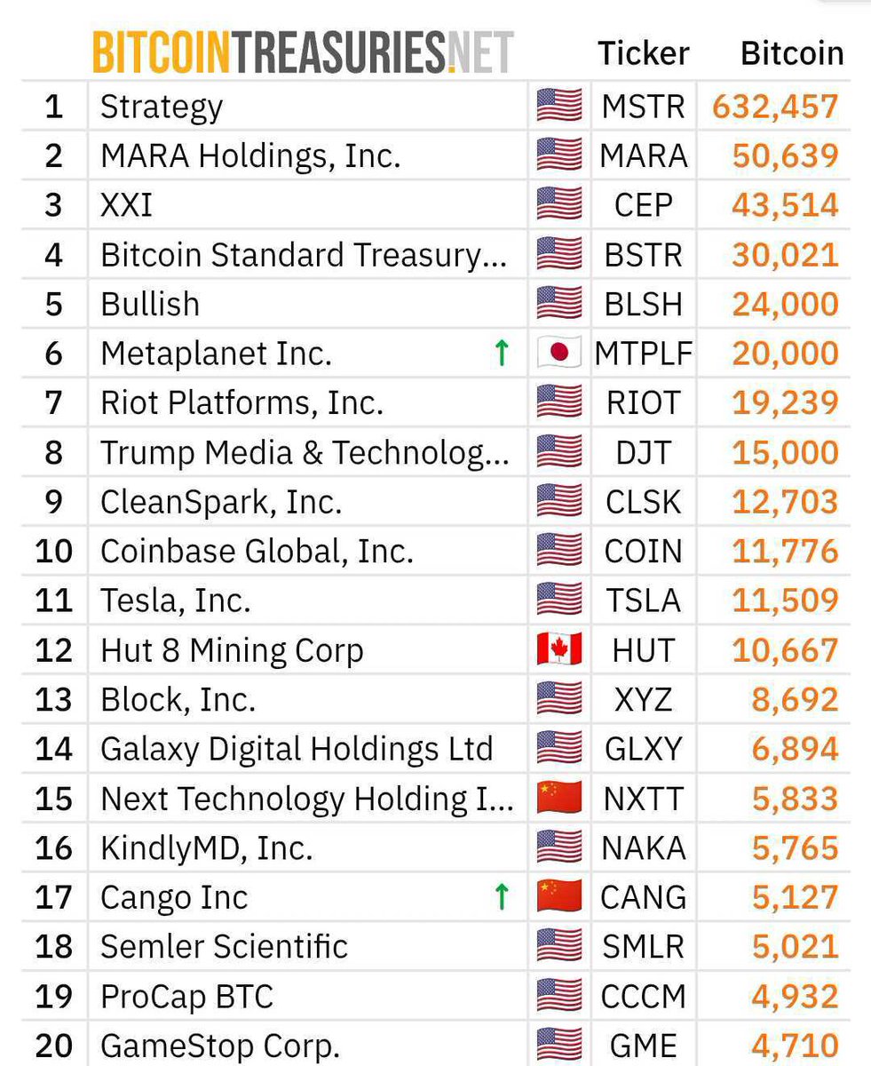 🔶Bitcoin Balance Sheet #12🔶 • Last 7 days, 8 public companies added to  their BTC holdings • Top 100 now owns 990,695 worth $108 billion BTC Top  buys 🔥 @Strategy 3,081 BTC @
