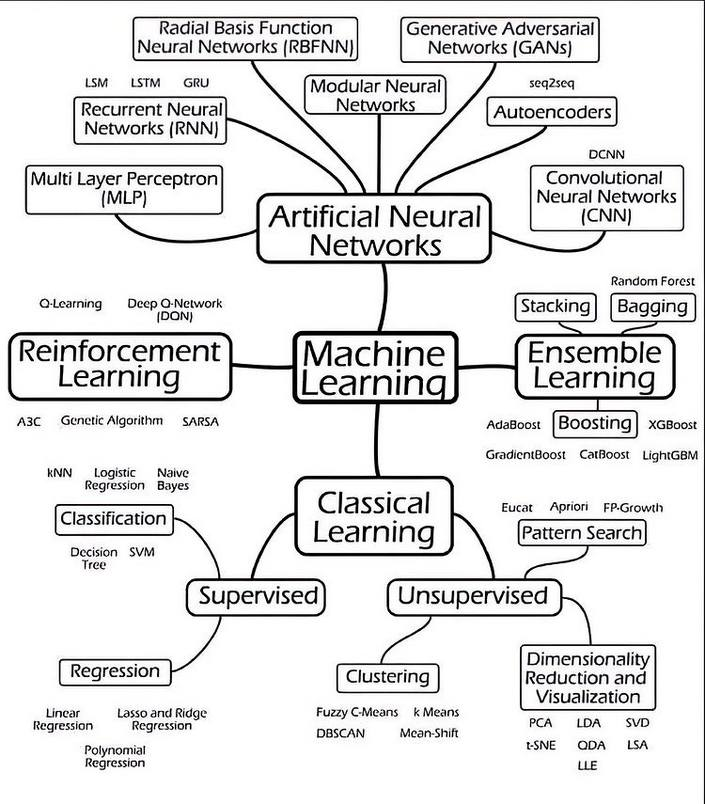 PythonPr's tweet image. Machine learning Mindmap