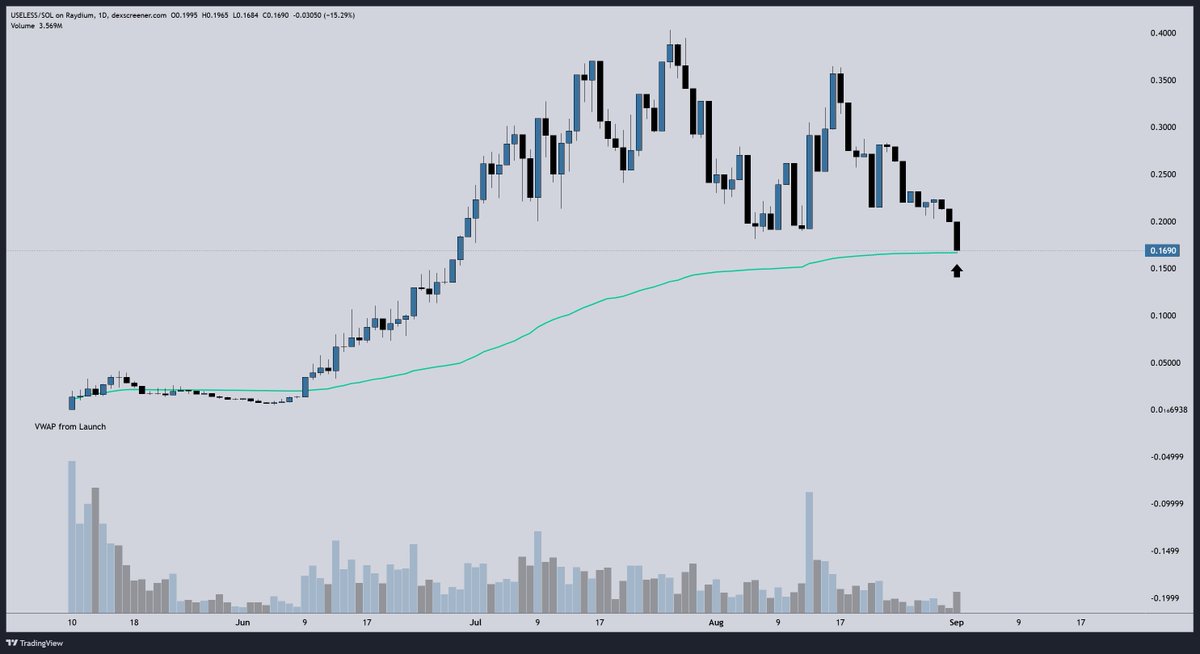 The average buyer on $USELESS since launch is in from $167M market cap

Moment of truth is upon us 👀 <a href="/theunipcs/">Unipcs (aka 'Bonk Guy') 🎒</a>