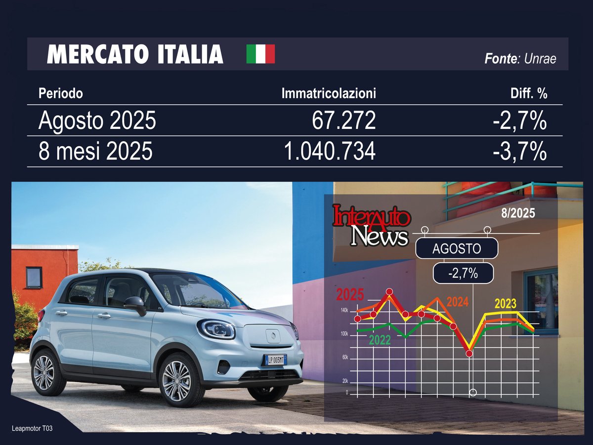 Ad agosto, secondo i dati comunicati da Unrae, sono state immatricolate 67.300 unità per una flessione del 2,7%, cioè il settimo peggior agosto dal 1980. Nei primi 8 mesi si contano 1,040 milioni di autovetture immatricolate per un declino del 3,7%.