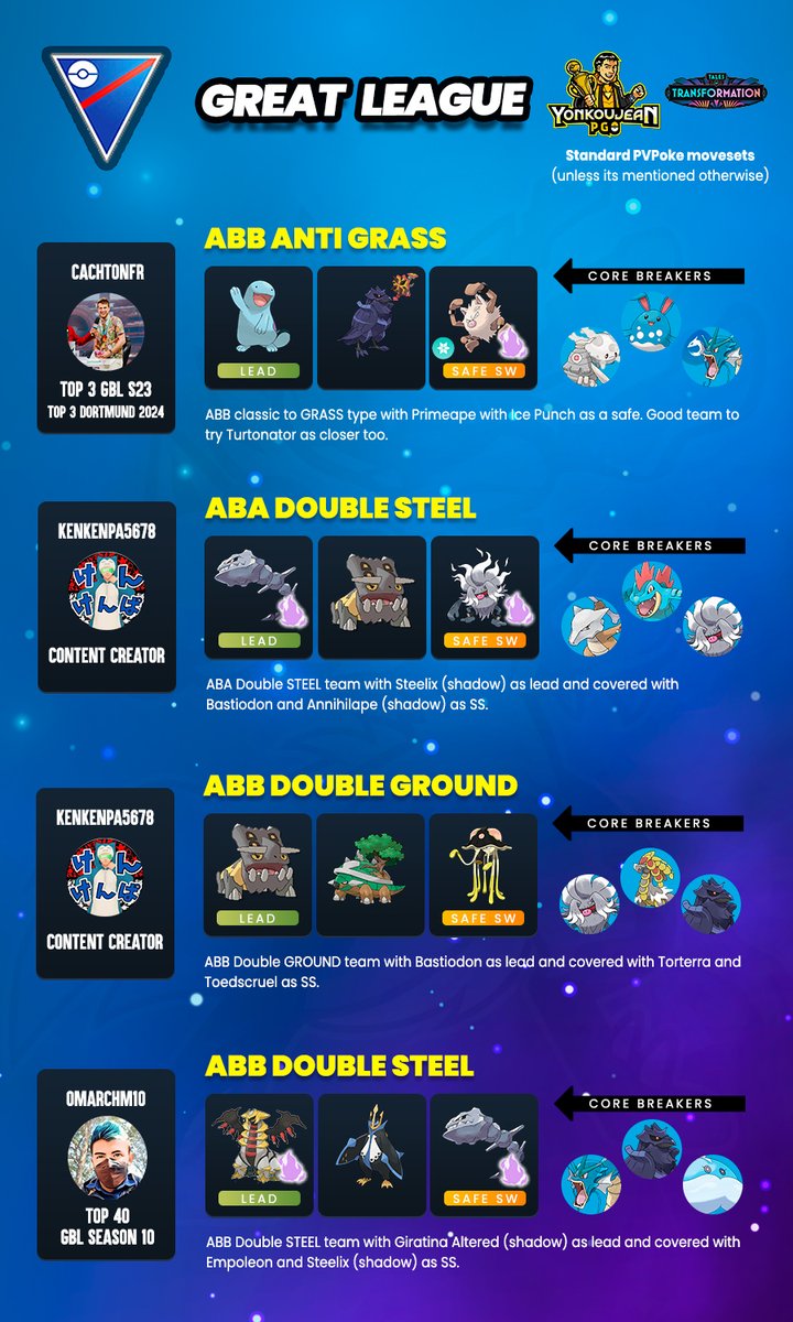 YonkouJean PGO (@yonkoujean) on Twitter photo Great League (NEW SEASON) - Recommended Teams GBL Season 24
Credit to the authors of the teams. Many thanks to all the players for sharing their teams with the PvP community.
You can follow them on their social networks.
#gbl #pokemon #ポケモン #スーパーリーグ <a href="/GeorgeMaldo/">GeorgeMaldo</a> Great League (NEW SEASON) - Recommended Teams GBL Season 24
Credit to the authors of the teams. Many thanks to all the players for sharing their teams with the PvP community.
You can follow them on their social networks.
#gbl #pokemon #ポケモン #スーパーリーグ <a href="/GeorgeMaldo/">GeorgeMaldo</a>