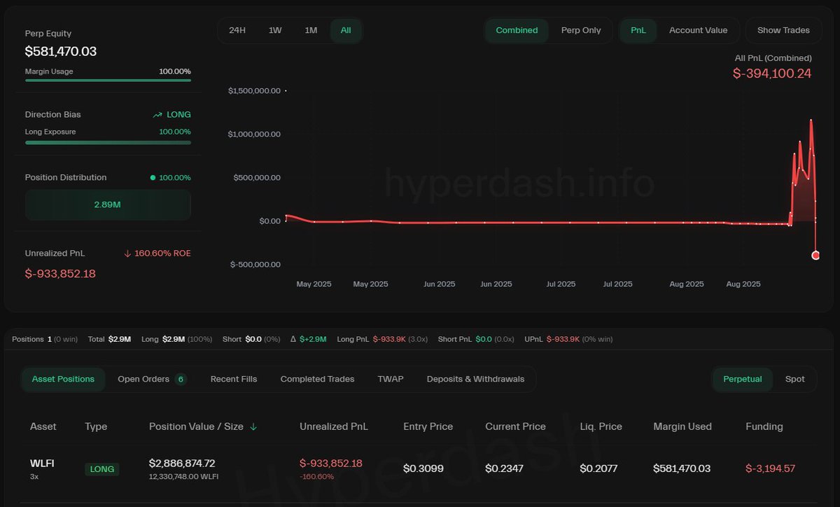 트레이더의 $WLFI 포지션 스크린샷, $930K 미실현 손실 표시