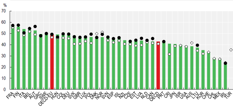 Suomen julkinen sektori on maailman suurin! Vihdoinkin niskalenkki Ranskasta! 5 vuodessa löimme asterixeille luun kurkkuun (lisäys + 5 %). Italiakin jo 7 pinnaa jäljessä. Sveitsi peräti 25.  Onko markkinatalous päässyt koskaan näin lähelle sosialismia!