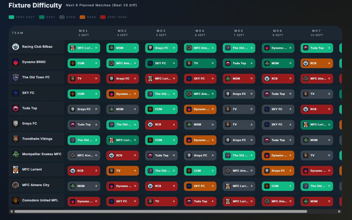 Season 8 - League Predictions and Fixture difficulty rating now LIVE!! 

mflstats.com/rankings

Rotate your Squad with ease!

#MFL #playMFL <a href="/playMFL/">MFL</a>