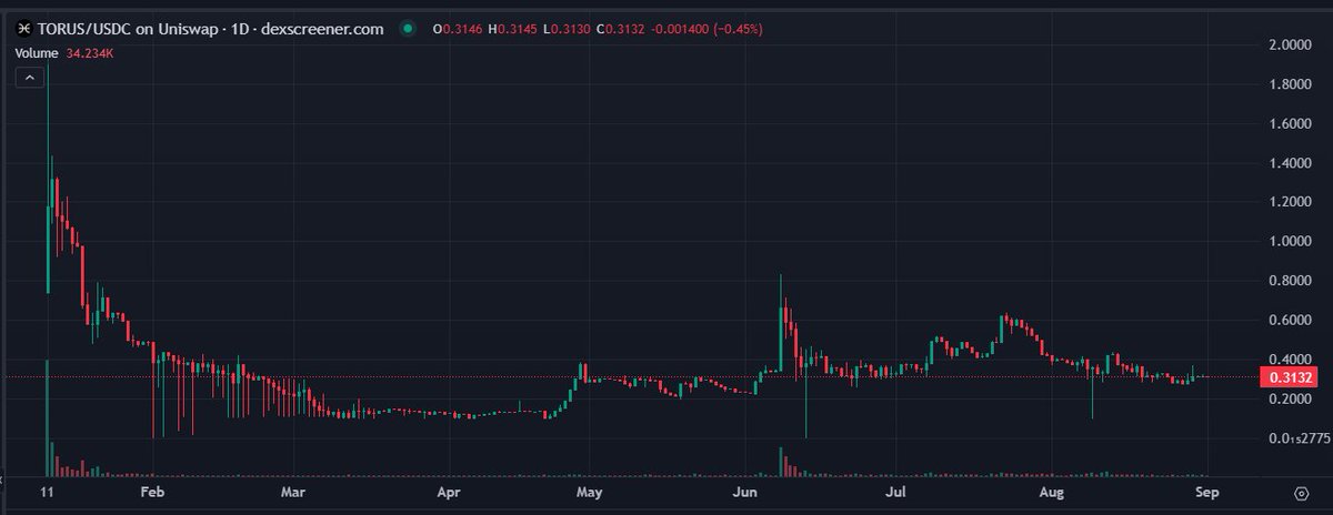 Prediction markets are coming to social media.
​
I'll even go one step further and say that social media is the place for prediction markets and predictions to merge.
​
<a href="/torus_network/">Torus</a> is tackling this opportunity at scale, and if you haven't heard about them yet, you're missing