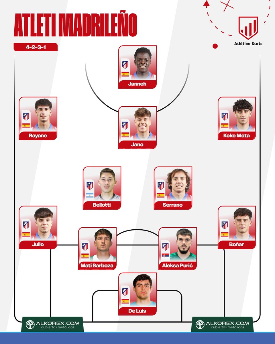 Atlético Stats (@atletico_stats_) on Twitter photo ⚠️ 𝐎𝐍𝐂𝐄 𝐅𝐈𝐋𝐈𝐀𝐋
Ya tenemos a los elegidos por <a href="/Torres/">Fernando Torres</a> para el primer partido de liga ante el Atlético Sanluqueño.
🔎 Iker Luque, suplente.
🔎 Debut de De Luis, Purić, Barboza y Bellotti.
🔎 Jano, tras estar en Vitoria con el primer equipo, titular.
¿Te gusta el once? ⚠️ 𝐎𝐍𝐂𝐄 𝐅𝐈𝐋𝐈𝐀𝐋
Ya tenemos a los elegidos por <a href="/Torres/">Fernando Torres</a> para el primer partido de liga ante el Atlético Sanluqueño.
🔎 Iker Luque, suplente.
🔎 Debut de De Luis, Purić, Barboza y Bellotti.
🔎 Jano, tras estar en Vitoria con el primer equipo, titular.
¿Te gusta el once?