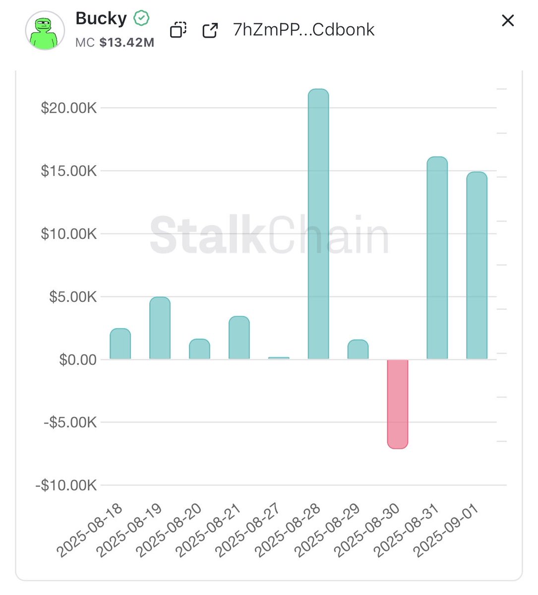 Chyan | chyan.base.eth (@chyan) on Twitter photo $BUCKY quietly planning next steps, smart money calmly buying the next bounce
PA’s choppy, but <a href="/StalkHQ/">Stalkchain</a> netflows show the red got nuked fast — two back-to-back $15K+ green bars say the schizos are syncing and that it could be time to bucky up.
Quiet moves now, loud moves later $BUCKY quietly planning next steps, smart money calmly buying the next bounce
PA’s choppy, but <a href="/StalkHQ/">Stalkchain</a> netflows show the red got nuked fast — two back-to-back $15K+ green bars say the schizos are syncing and that it could be time to bucky up.
Quiet moves now, loud moves later