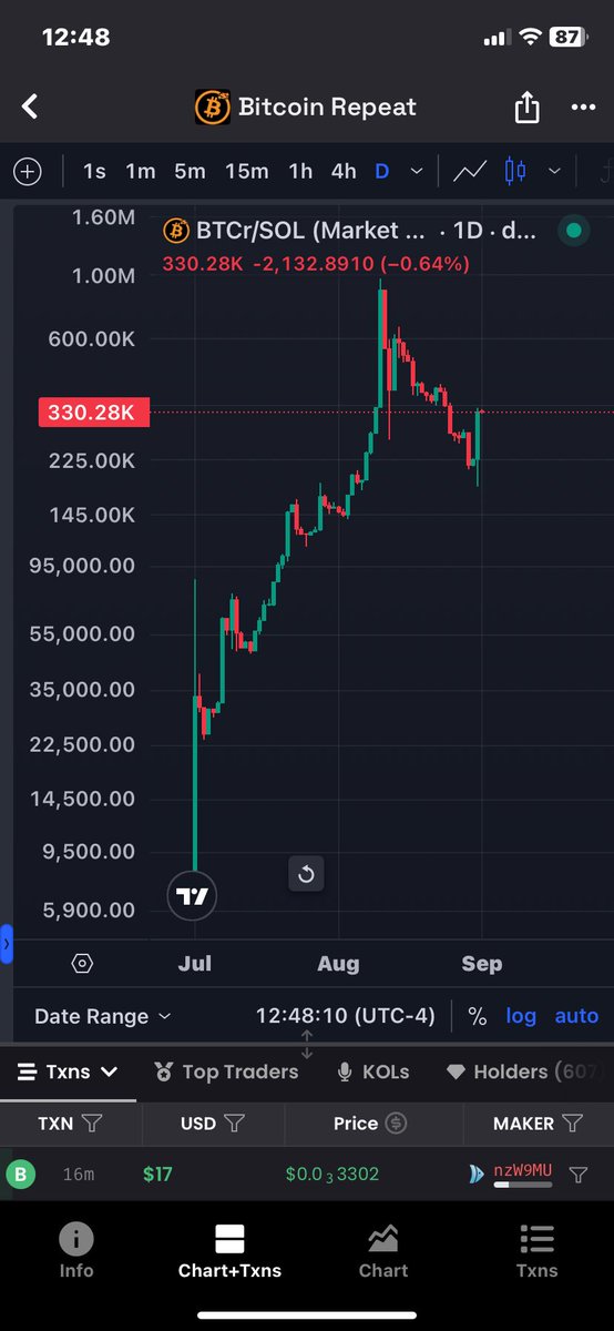 Today marks 2 months since the #Bitcoin printer has been live. 

So greatful for all the Diamond hand holders who see the vision of farming $BTC

$BTCr has paid out $34,000 in bitcoin to date. And burned 95 million of the supply. 

We will keep growing, the supply will keep