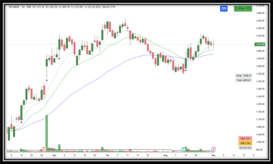 UnseenTrader5's tweet image. #swingtrading  : Some promising setups for tomorrow ."This is for educational purposes only and not financial advice."     #Hyundai-IPO #technoe #qpower  #VIMTA    #JSLL #NetwebTechnologies 
#markets environment : Price action was very positive today, seen good expansion across
