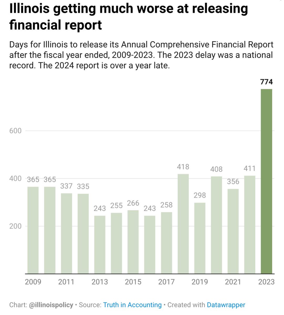 Jen (@illinijen) on Twitter photo Illinois set another record—
a U.S. record 🏆
774 days late on a state spending audit.
Two years of audited data missing.
No outrage.
No consequences.
Illinois: where accountability goes to die. 💀
CC: <a href="/illinoispolicy/">Illinois Policy</a> Illinois set another record—
a U.S. record 🏆
774 days late on a state spending audit.
Two years of audited data missing.
No outrage.
No consequences.
Illinois: where accountability goes to die. 💀
CC: <a href="/illinoispolicy/">Illinois Policy</a>