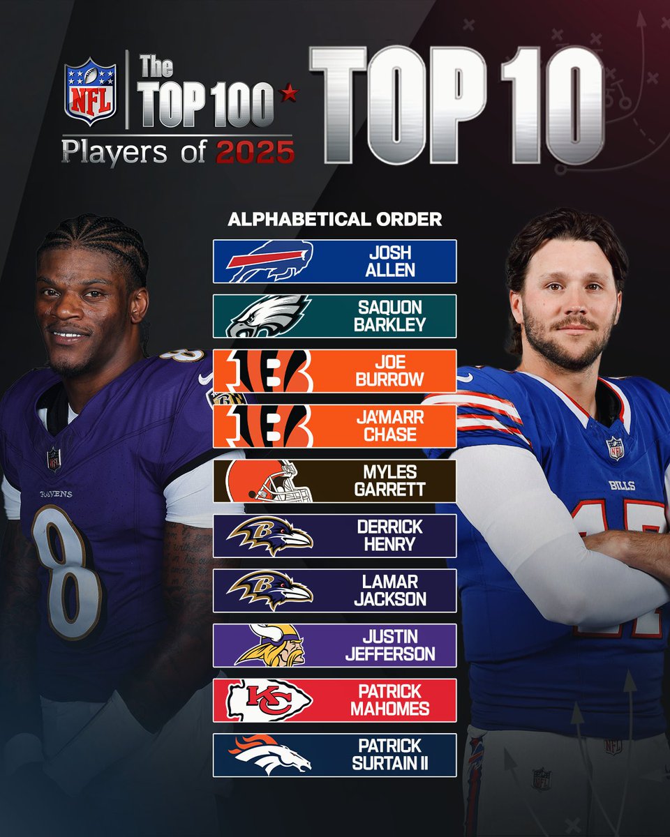NFL's tweet photo. The top 10 players of 2025 in alphabetical order.
Who will be No. 1 when the actual order is revealed? 👀
Top 10 revealed tonight at 8pm ET on X and NFL Network https://t.co/hjsoQaKjvL