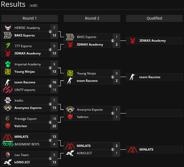 NAGU (@nagu_fr) on Twitter photo Comment écrire l'histoire et lancer une carrière ? ✨
Immense performance de la part de <a href="/3DMAXGaming/">Team 3DMAX</a> Academy 🇫🇷, Team Razzmo (<a href="/RevolCSGO/">Revol</a> <a href="/Razzmo_/">Razzmo</a> <a href="/xReal_CS/">xReal</a> <a href="/EmPeRa_CSGO/">Hussein Chehab</a>) 🇫🇷 et <a href="/MINLATE_cs/">MINLATE</a> 🇫🇷
3 qualifications pour un événement VRS à 50,000 $, juste INCROYABLE, énorme GG 🥲👏✅ Comment écrire l'histoire et lancer une carrière ? ✨
Immense performance de la part de <a href="/3DMAXGaming/">Team 3DMAX</a> Academy 🇫🇷, Team Razzmo (<a href="/RevolCSGO/">Revol</a> <a href="/Razzmo_/">Razzmo</a> <a href="/xReal_CS/">xReal</a> <a href="/EmPeRa_CSGO/">Hussein Chehab</a>) 🇫🇷 et <a href="/MINLATE_cs/">MINLATE</a> 🇫🇷
3 qualifications pour un événement VRS à 50,000 $, juste INCROYABLE, énorme GG 🥲👏✅