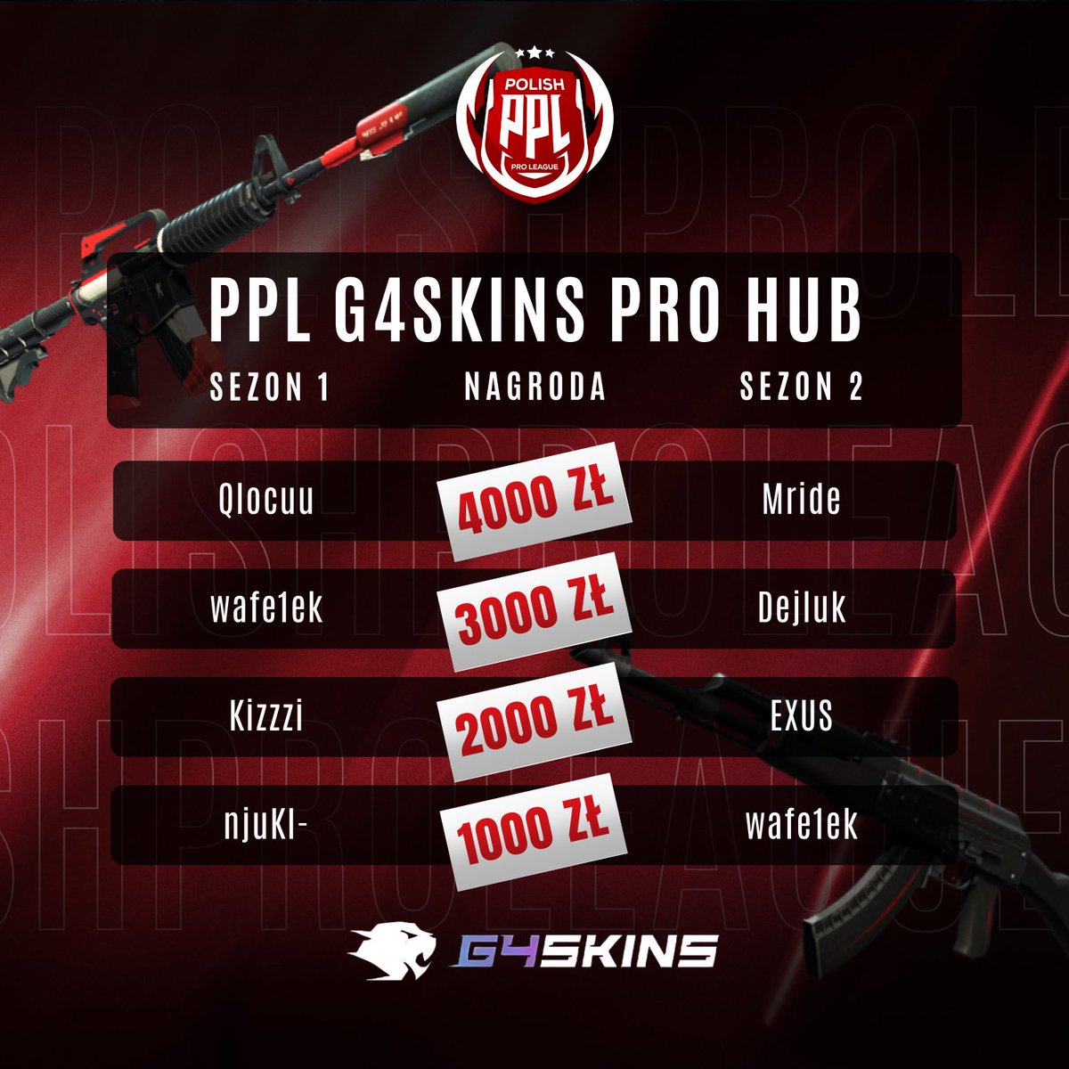 Tak prezentują sie zwycięzcy Sierpniowych sezonów PPL G4SKINS PRO HUB! Gratulujemy! 👏

Sezon 1:
1.  🥇<a href="/qlocuu/">Qlocuu</a> 
2. 🥈<a href="/wafelek1337/">wafel</a> 
3. 🥉<a href="/Kizzzics/">Kizzzi</a> 
4. 🎯<a href="/njukki7/">njuki</a> 

Sezon 2:
1. 🥇 <a href="/Mride_/">Mride</a> 
2.🥈 <a href="/Dejluk1/">Dejluk</a> 
3. 🥉<a href="/exusinn/">EXUS</a> 
4. 🎯<a href="/wafelek1337/">wafel</a> 

#PPL #CS2 #FACEIT #G4SKINS