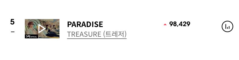 หลุด charts ไปเกือบ 10 ชั่วโมง เพราะว่ายอดวิวบนยูทูปไม่ยอมนิ่ง 🥲

ตอนนี้น้องมาละจ้าา ขอที่ให้พาราได๊ด้วยน้าพี่ๆจ๋า 23:00 - 00:00 ได้มา 98K เชิ่ดดดด

🏝️: youtu.be/gZNQs3jA7aE?si…

#พาราได๊ต้องรอด
#เอื้อยค้าบฟังPARADISEบ่ค้าบ