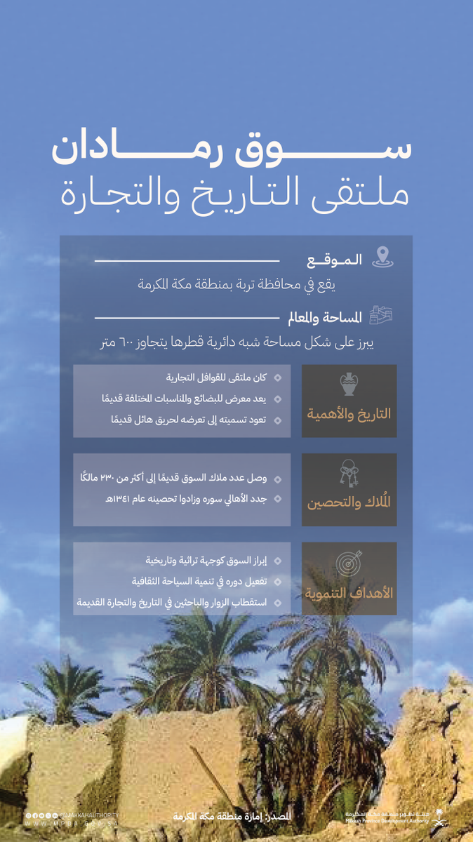 MakkahAuthority's tweet photo. سوق رمادان بمحافظة #تربة
ملتقى القوافل ومركز التجارة قديمًا، وساحة نابضة بالحياة والتبادل، ما زال شاهدًا على حراك اقتصادي واجتماعي امتد لعقود.

#هيئة_تطوير_منطقة_مكة https://t.co/MlUYPrI2pW